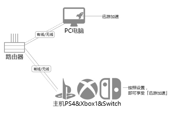 迅游加速器免费版_迅游加速器